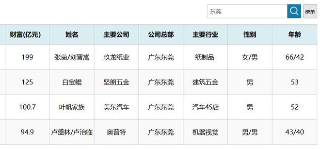 靠收废品赚来上百亿!66岁身价达到199亿元,2023年东莞首富出现